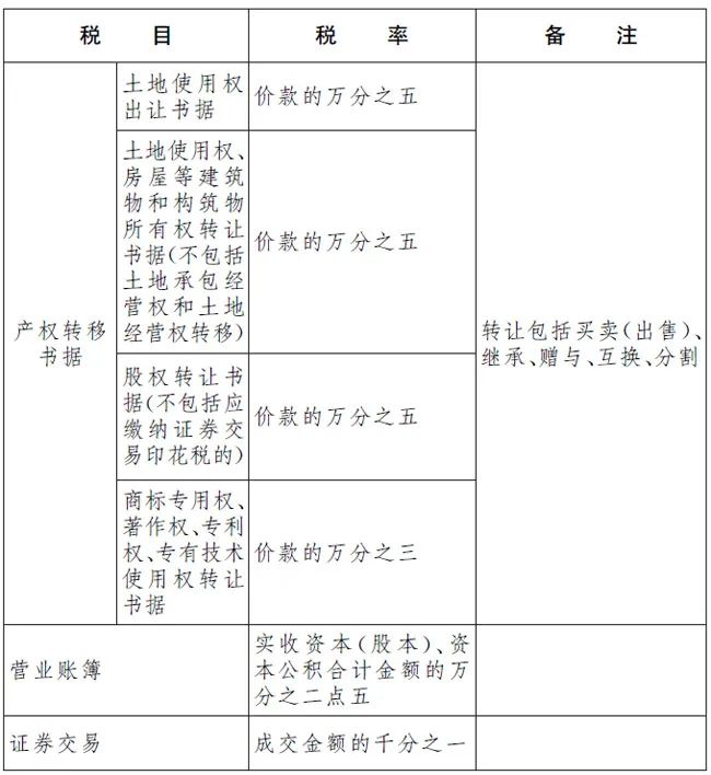 知识产权转让税率降至万分之三  知识产权转让税 第3张