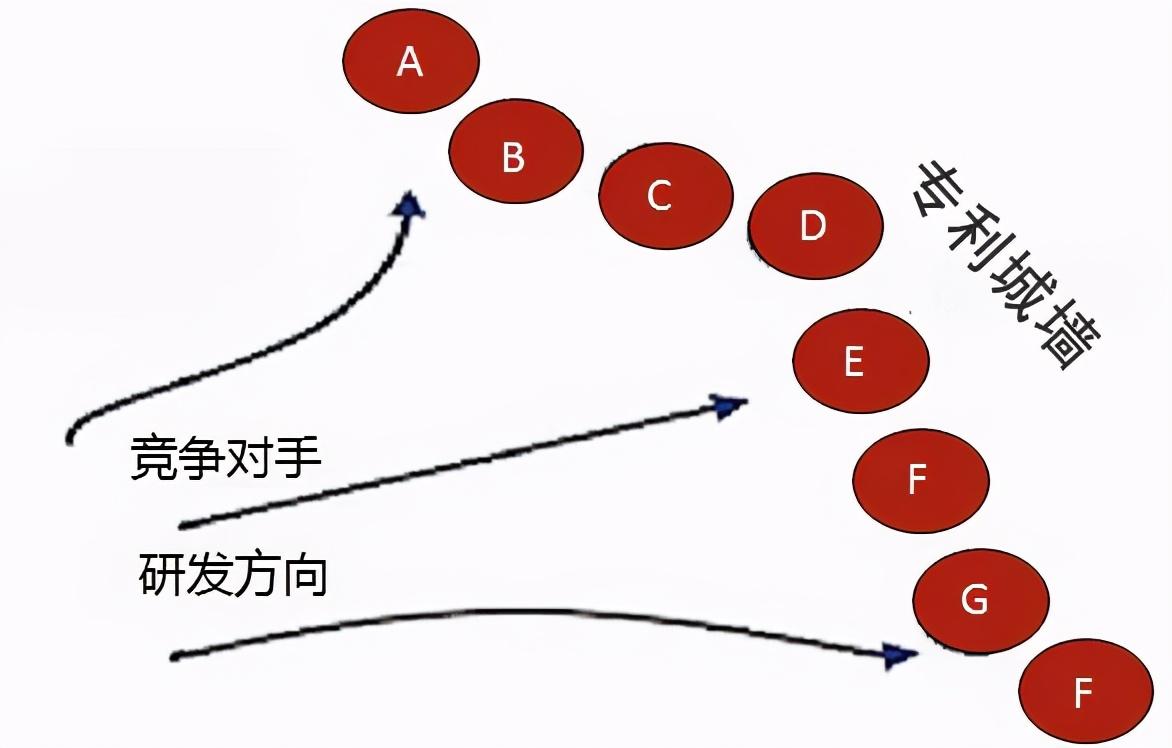 专利布局